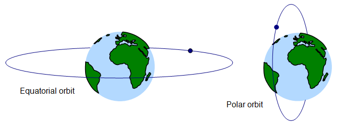 Polar vs. Equatorial Orbit