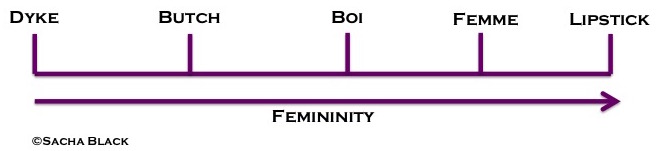 Lesbian Scale of Femininity
